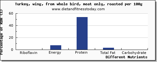 chart to show highest riboflavin in turkey wing per 100g